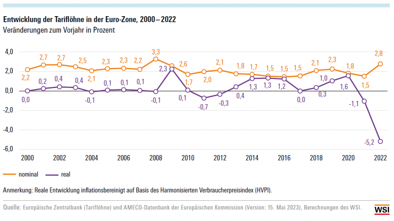 Wir wollen keinen Reallohnverlust und Lohnverzicht zugunsten von Rüstungsmilliarden – wir brauchen einen automatischen Inflationsausgleich und tabellenwirksame Entgelterhöhungen!